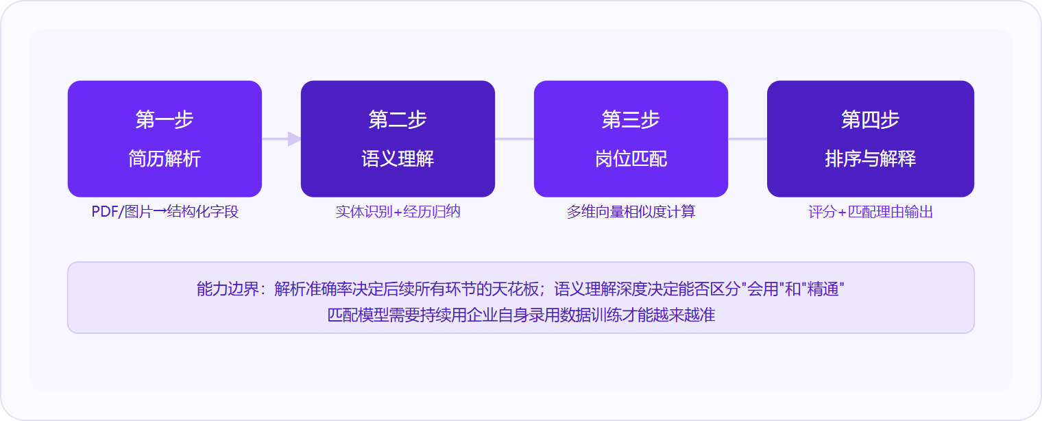 图 1：AI简历筛选由「解析→理解→匹配→输出」四步串联，解析准确率是整条链路的天花板。