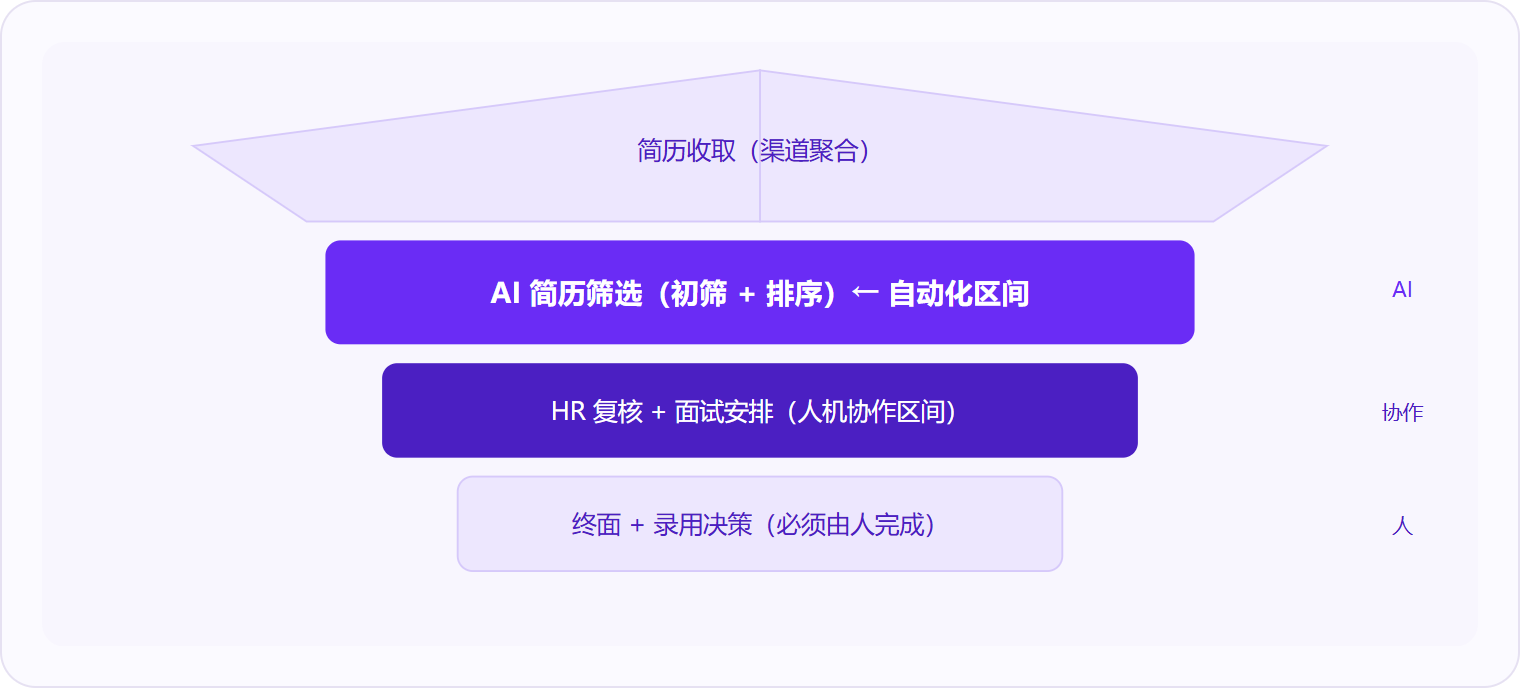 图 2：AI简历筛选只覆盖招聘漏斗的初筛层，终面与录用决策必须由人完成。