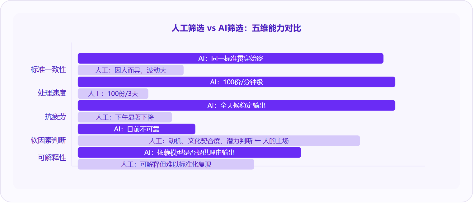 图 3：AI在标准一致性、速度和抗疲劳维度全面领先，但软因素判断仍是人类的不可替代项。