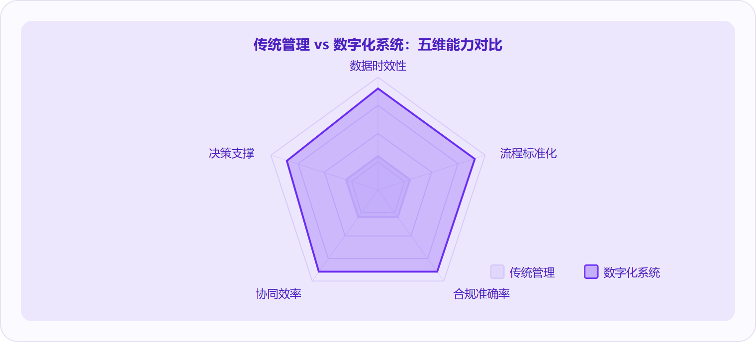 图 3:数字化系统在五个核心维度上全面优于传统管理方式,差距最大的维度是"数据时效性"和"协同效率"。