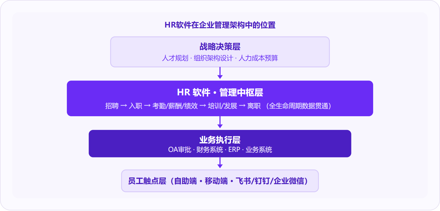 图 2:HR软件是企业管理架构的中枢节点——向上为战略决策提供人才数据支撑,向下通过API与OA、财务、ERP等业务系统打通,最底层是员工直接触达的自助入口。