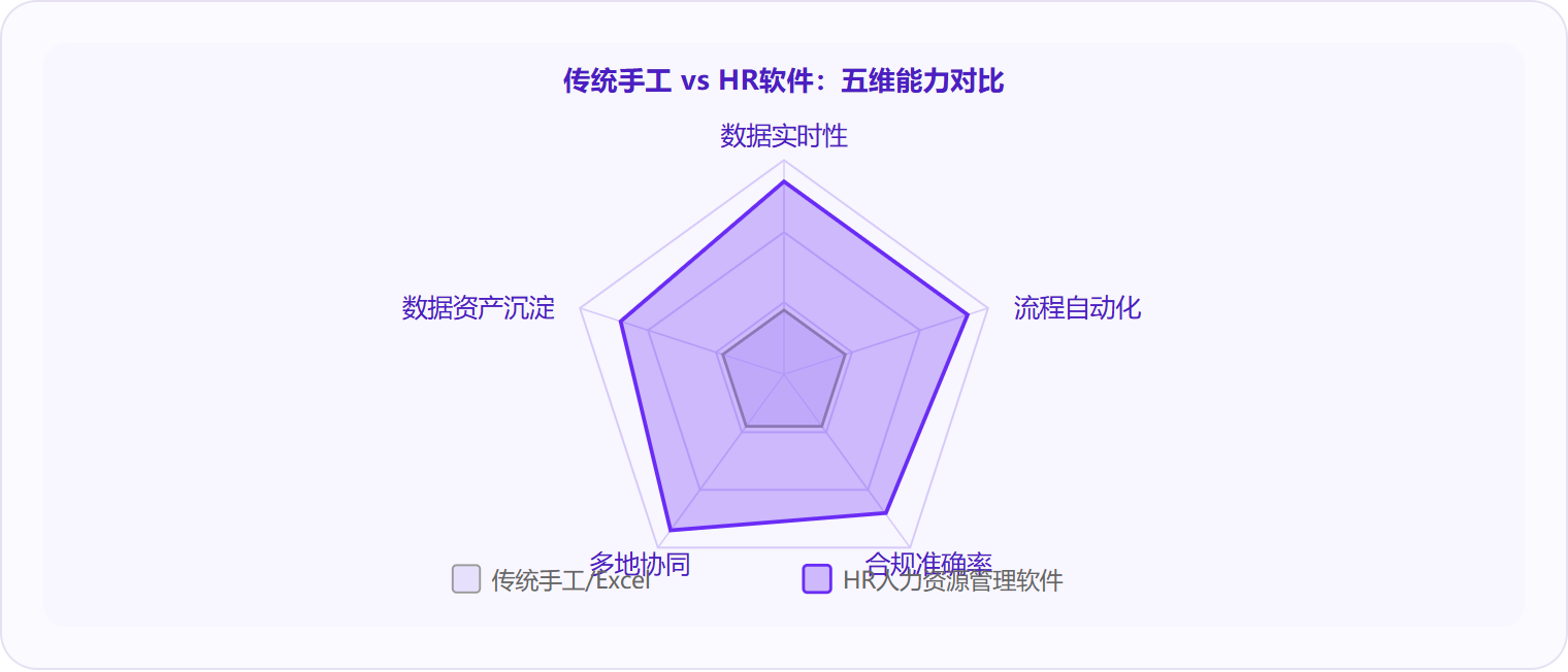 图 3:HR软件相比传统手工管理,在数据实时性、流程自动化、合规准确率、多地协同、数据资产沉淀五个维度上拉开代际差距,尤其在多城市协同和数据沉淀维度差距最大。