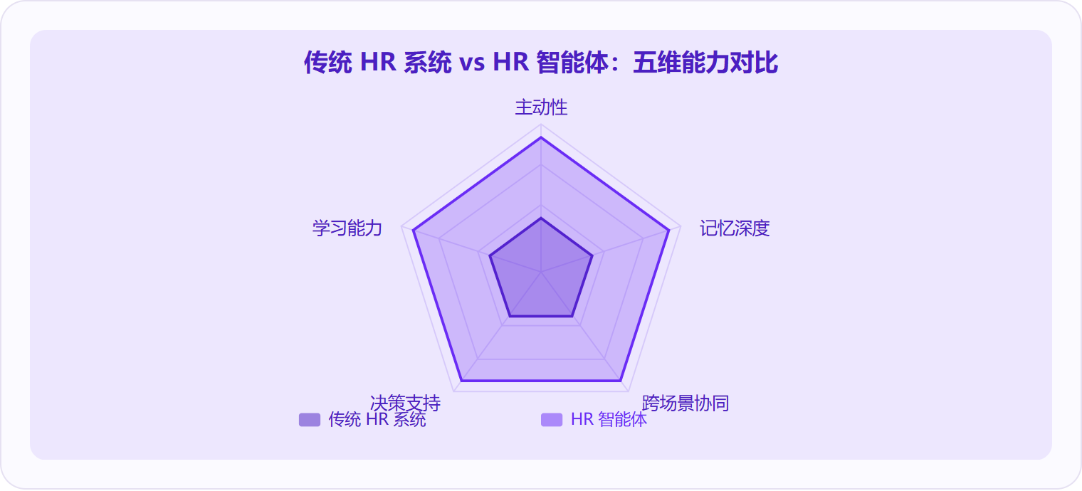 图 3：HR 智能体在主动性、记忆深度、跨场景协同、决策支持、学习能力五个维度上全面超越传统 HR 系统，其中「主动性」和「学习能力」差距最大。