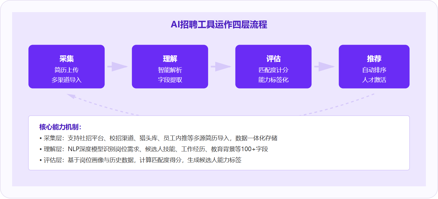图1：AI招聘工具通过多层处理流程，从简历采集、智能理解、匹配评估到人才推荐，实现完整的自动化筛选与激活。