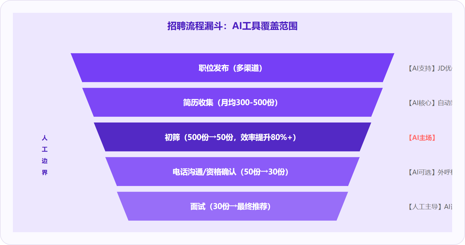 图2：AI招聘工具在初筛环节最有效（效率提升80%+），电话确认阶段可选部署，最终面试决策仍需人工主导，确保企业用人标准得到尊重。