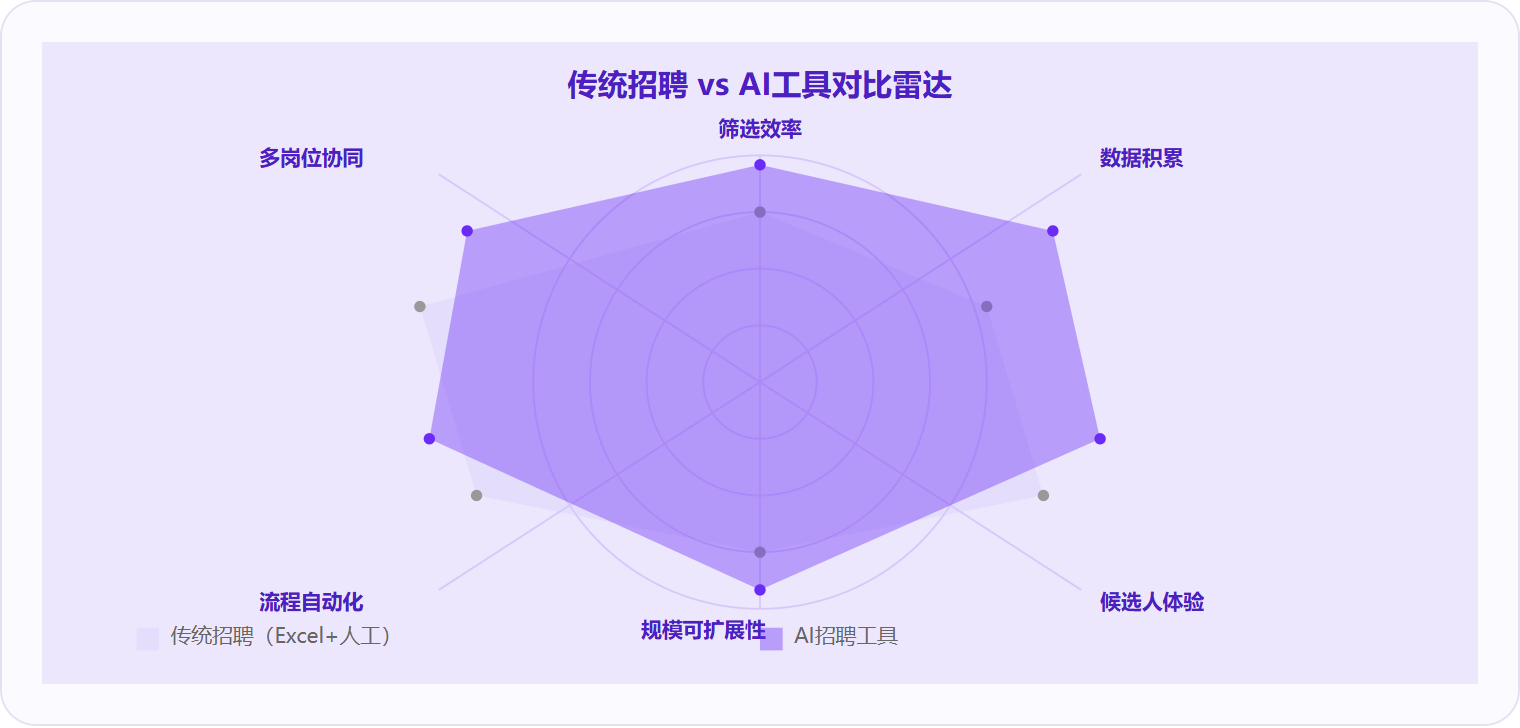 图3：从筛选效率、数据积累、候选人体验等六个维度对比，AI招聘工具在所有核心指标上都明显优于传统Excel+人工方案，尤其在规模可扩展性上的优势最明显。