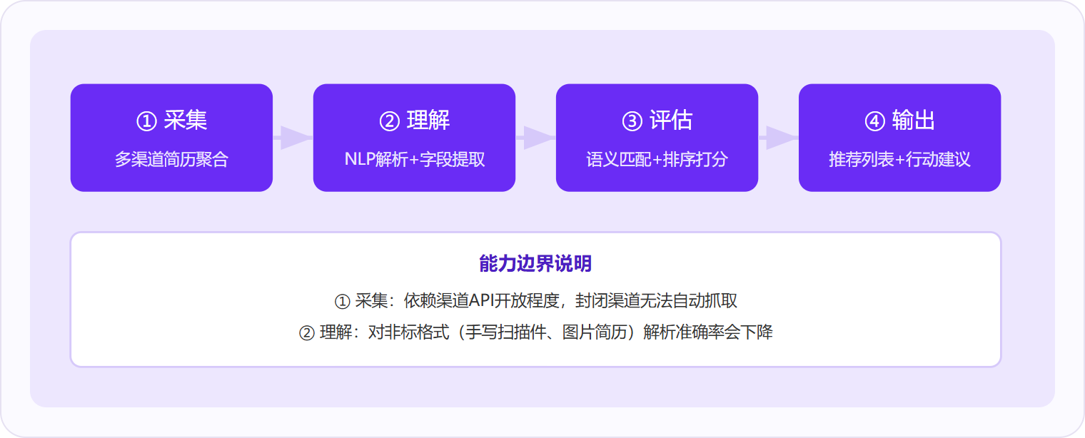 图 1:AI招聘工具的核心运作链条是「采集→理解→评估→输出」,每一步都有明确的能力边界。