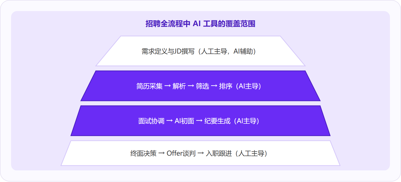 图 2:AI招聘工具集中覆盖「简历筛选—面试评估」中间段,需求定义和终面决策仍必须由人完成。