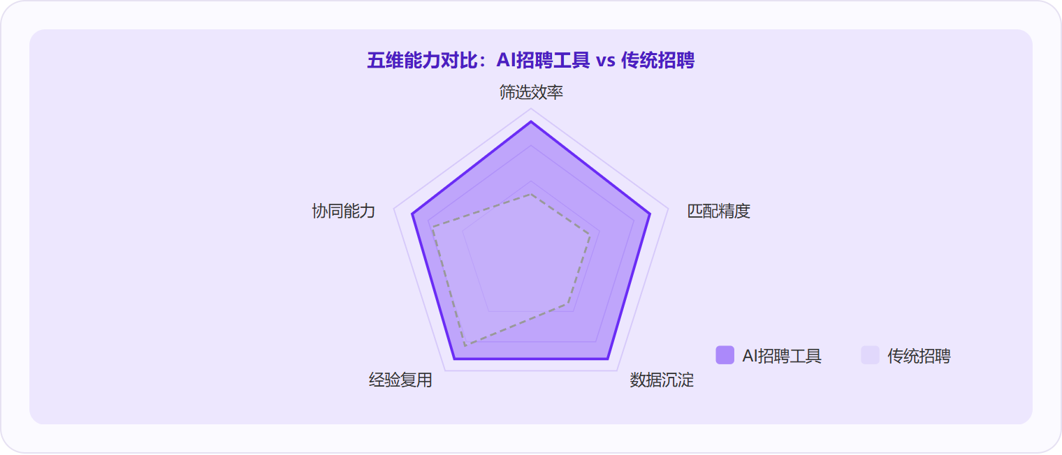 图 3:AI招聘工具在筛选效率、匹配精度、数据沉淀三个维度上优势显著,而经验复用能力是传统方式最难追赶的差距。