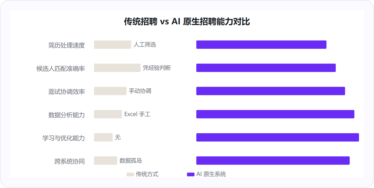 图 1:AI 原生系统在招聘全流程的能力优势体现在自动化程度、准确率与持续学习能力三个维度。