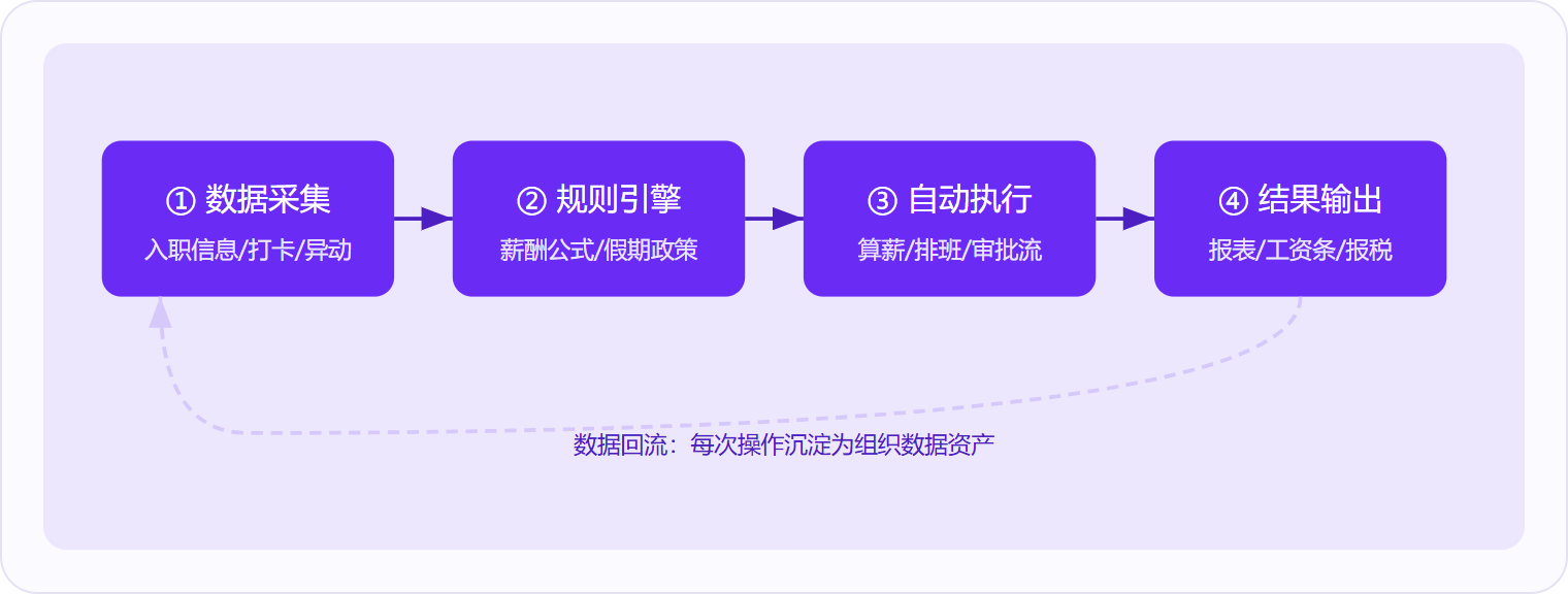 图 1:人事管理软件的核心运作是「采集—规则—自动化—输出」四步闭环,每一轮执行的数据都回流为组织资产。