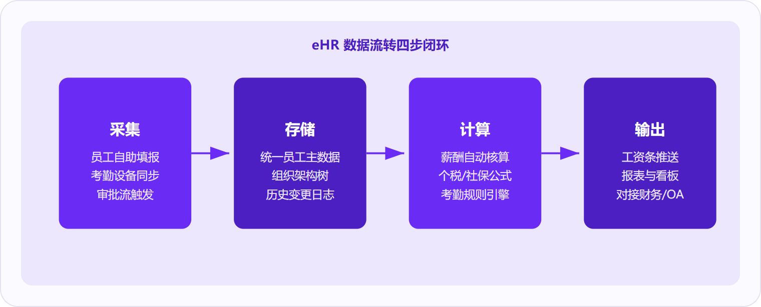 图 1:eHR系统的运作本质是「采集—存储—计算—输出」四步闭环,数据从员工端流入、经规则引擎处理后输出到薪资与报表。