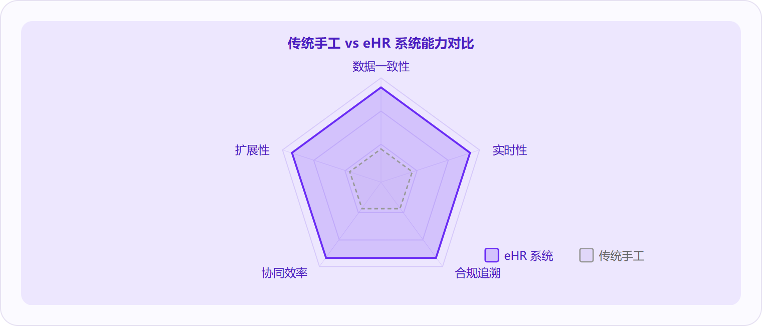 图 3:eHR系统在数据一致性、实时性、合规追溯、协同效率和扩展性五个维度上全面领先于传统手工管理。