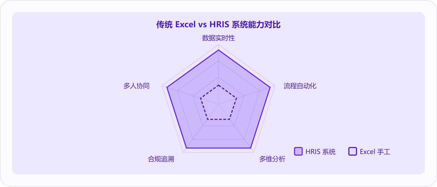 图 3:在数据实时性、流程自动化、多维分析、合规追溯、多人协同五个维度上,HRIS 系统全面领先传统 Excel 手工管理。