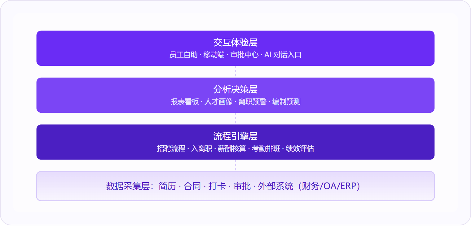 图 1:人力资源管理系统由数据采集、流程引擎、分析决策和交互体验四层构成,四层协同才能实现从"事务处理"到"数据驱动决策"的完整闭环。
