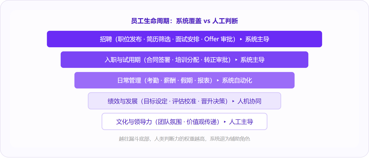 图 2:员工生命周期中,招聘、入职、日常事务属于系统主导区;绩效发展需人机协同;文化与领导力仍是管理者的核心战场。