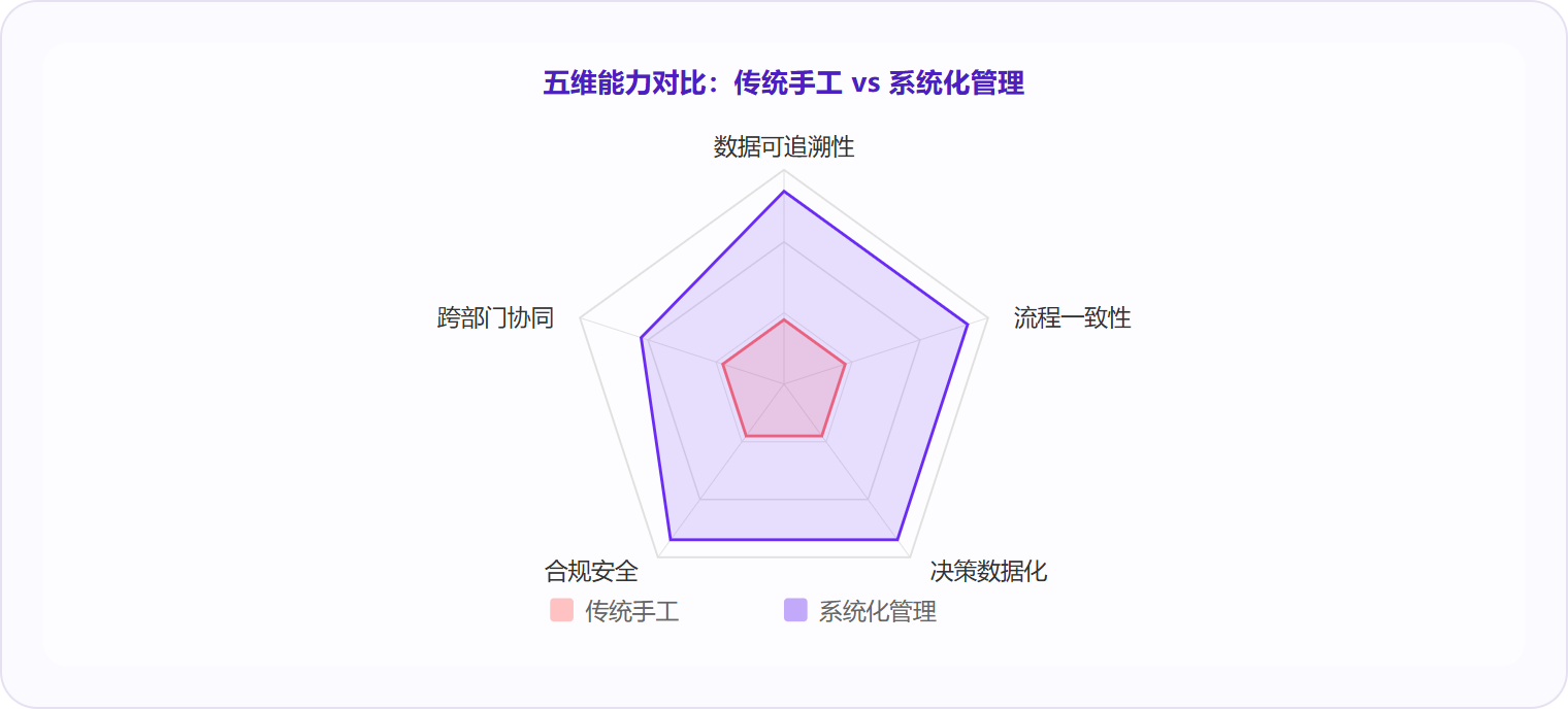 图 3:系统化管理在数据可追溯性、流程一致性、决策数据化、合规安全、跨部门协同五个维度上全面超越传统手工模式,差距最大的是数据可追溯性和流程一致性。