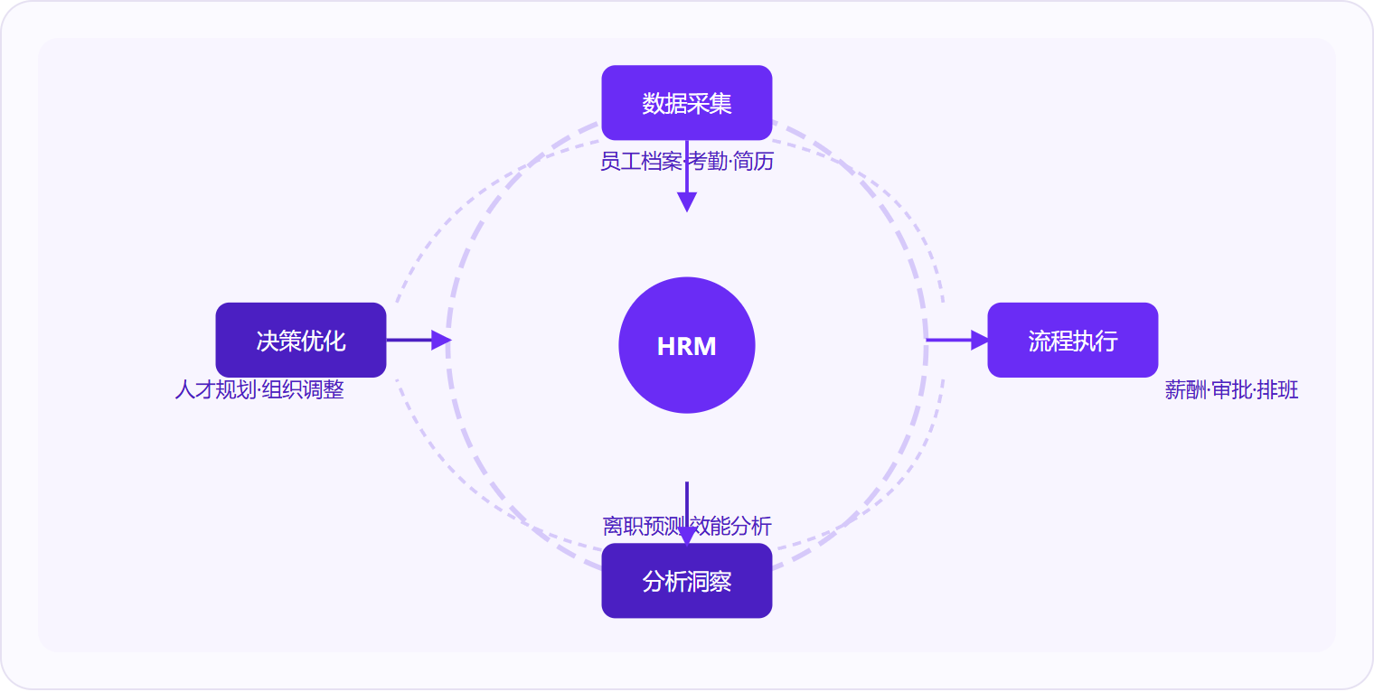 图 1:人力资源管理并非线性流水线,而是数据采集→流程执行→分析洞察→决策优化四层持续循环的飞轮,后两层的缺失是多数企业"上了系统没见效"的根因。