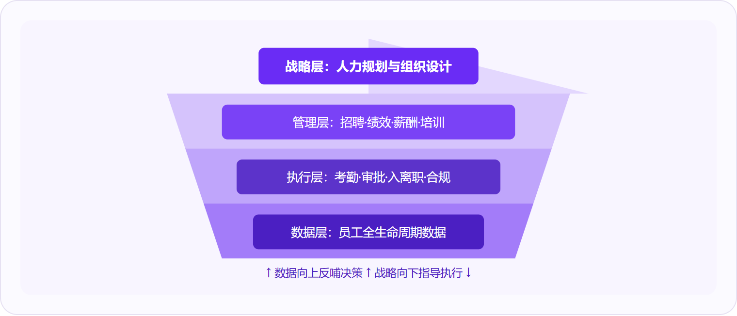 图 2:HRM 是从战略规划到数据沉淀的四层体系,战略层向下指导执行,数据层向上反哺决策,二者双向循环才能发挥体系价值。