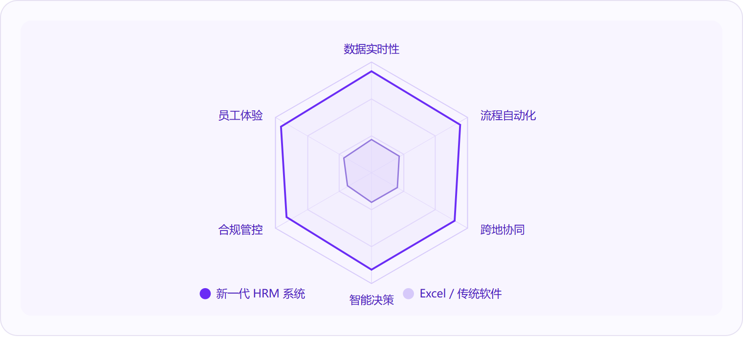 图 3:新一代 HRM 系统在数据实时性、流程自动化、跨地协同、智能决策、合规管控和员工体验六个维度上全面超越 Excel 与传统本地部署软件,差距本质不是速度而是能力边界。