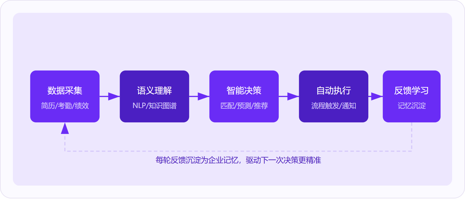 图 1:人力资源管理AI的运作本质是一条五步闭环——数据采集、语义理解、智能决策、自动执行、反馈学习,每轮反馈沉淀为企业记忆,让AI越用越懂组织。