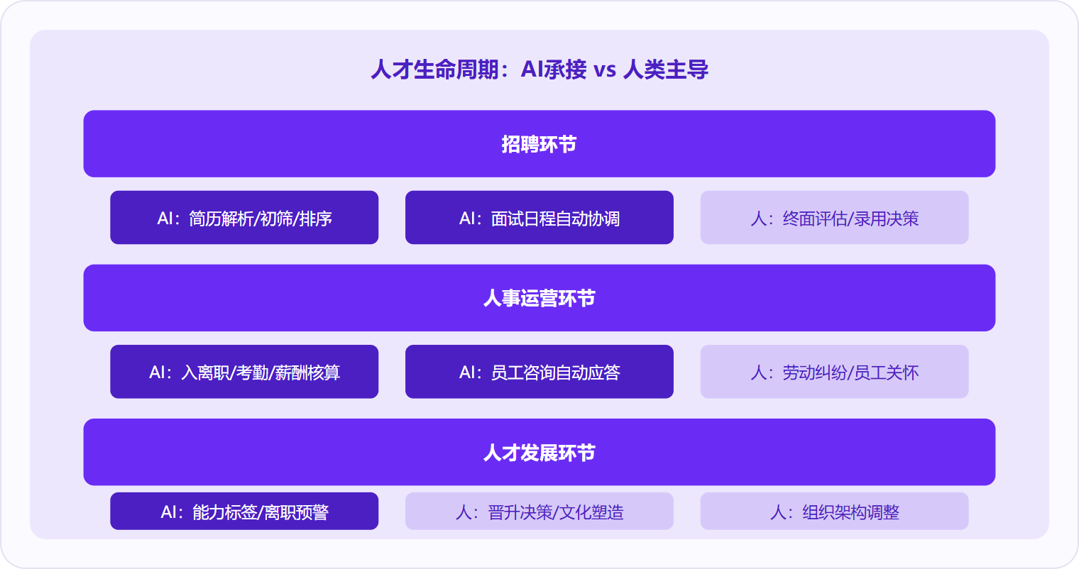 图 2:AI在人才生命周期中承接数据密集和规则明确的环节(深紫色),终面评估、劳动纠纷、晋升决策等高判断力环节仍由人类主导(浅紫色)。