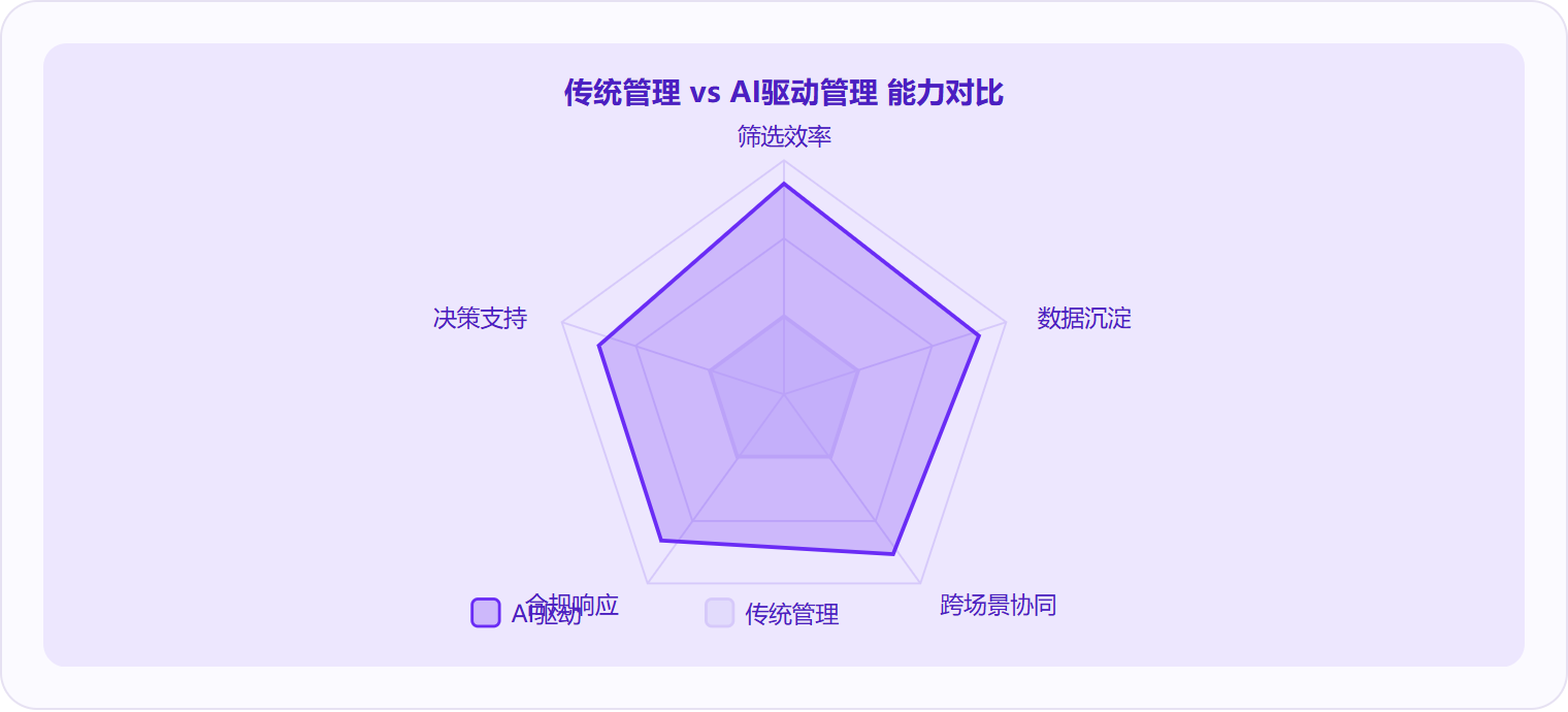 图 3:AI驱动的HR管理在筛选效率、数据沉淀、跨场景协同、决策支持和合规响应五个维度上全面超越传统做法,其中数据沉淀是差距最大的维度。