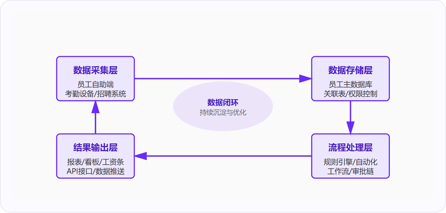 图 1:HRIS通过四环闭环实现从数据采集到业务输出的自动化流转,核心是以员工ID为主键的关联存储。