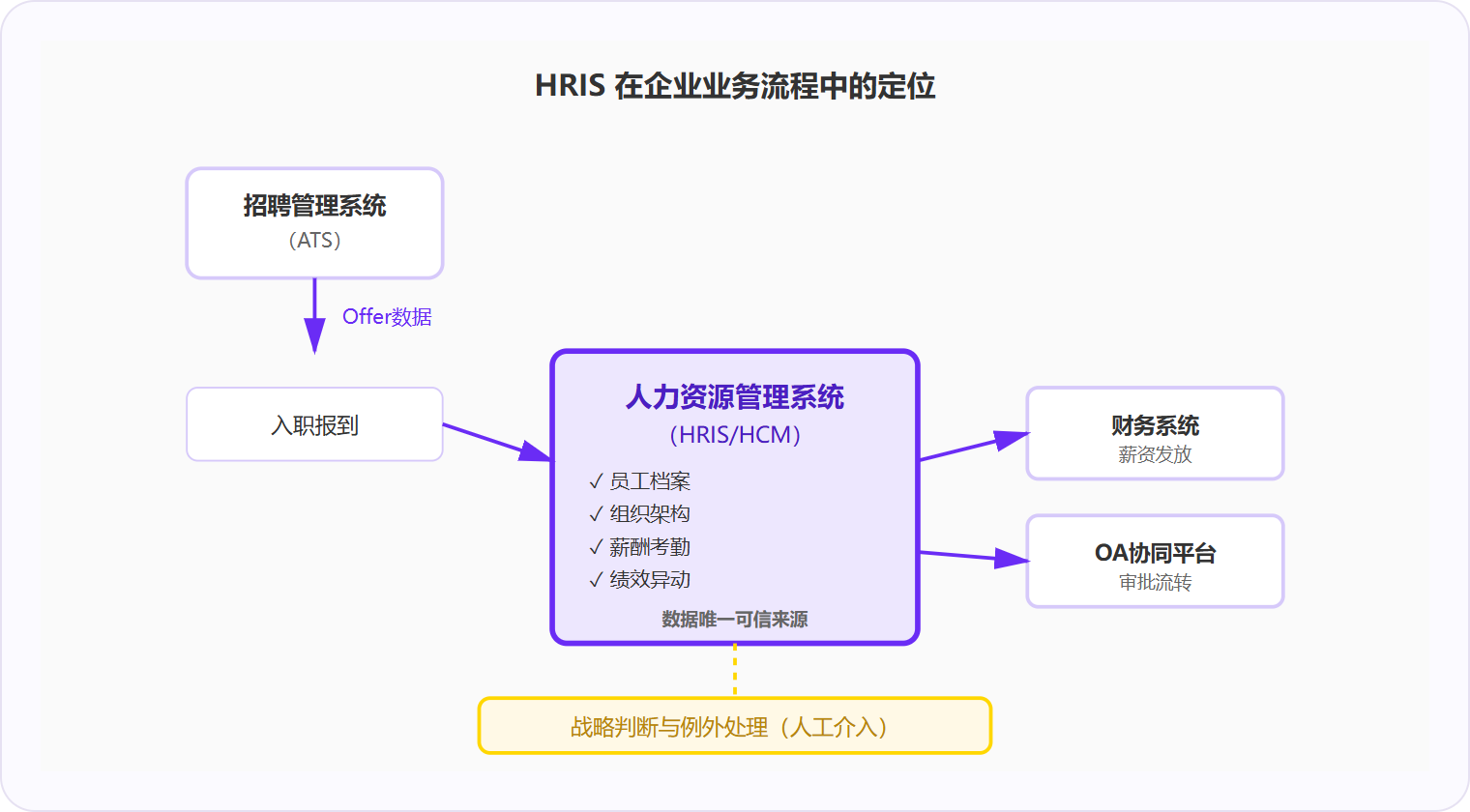 图 2:HRIS 是企业数据中台,承接招聘系统的人才流入,向财务与OA输出数据,战略判断环节交回人工。