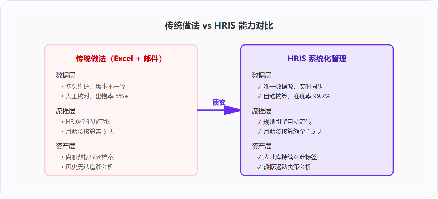 图 3:HRIS 的核心优势是数据一致性与流程自动化带来的质变,而非功能堆砌。