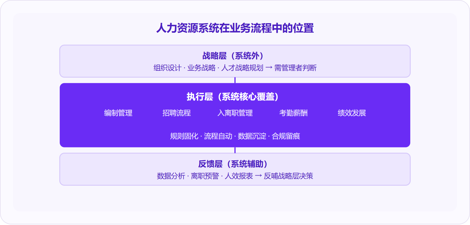 图 2:人力资源系统精确覆盖"执行层"——编制、招聘、入离职、考勤薪酬、绩效,并向上反馈数据辅助战略决策,但战略判断本身仍需管理者完成。