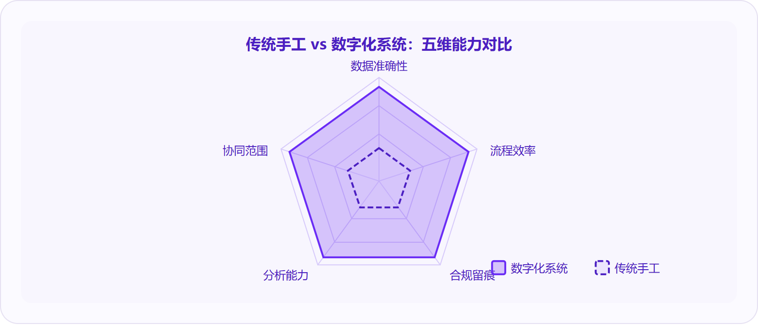 图 3:数字化人力资源系统在数据准确性、流程效率、合规留痕、分析能力、协同范围五个维度上全面超越传统手工管理,差距最显著的是合规留痕与分析能力。