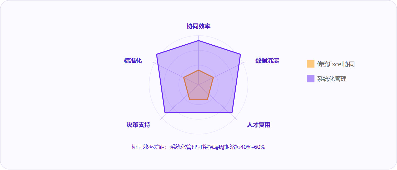 图 3：五大维度对比显示，系统化管理在数据沉淀与人才复用上的优势最为显著。