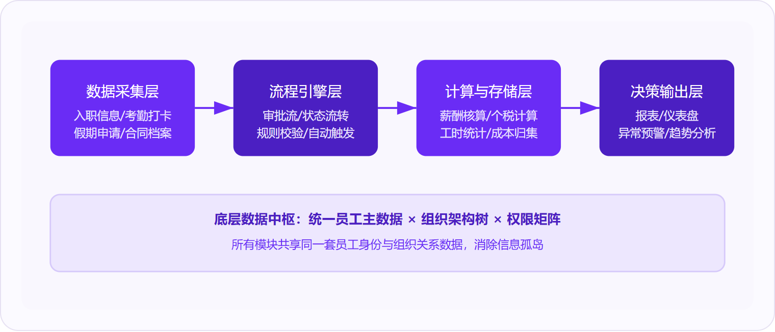 图 1:eHR 系统的运作逻辑是四层数据流转——采集、流转、计算、输出,底层由统一的员工主数据和组织架构驱动。