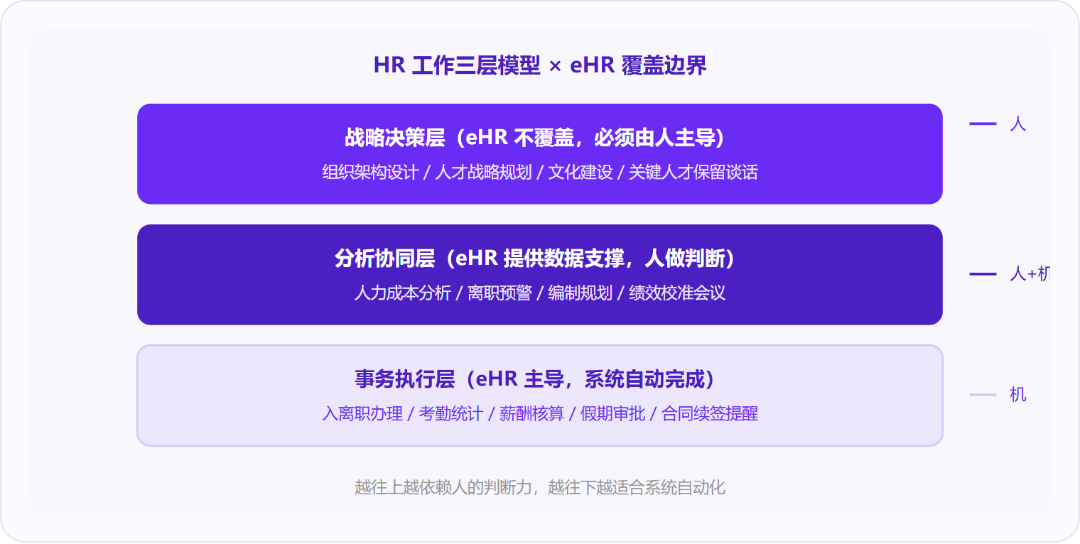 图 2:eHR 系统主导事务执行层、辅助分析协同层,但战略决策层必须由人主导——这是选型时最重要的期望管理。