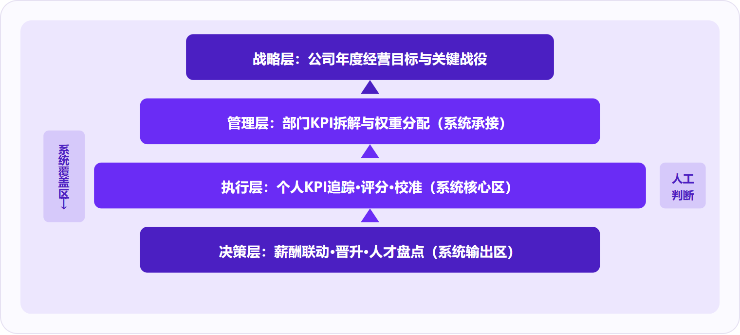 图 2:KPI绩效管理系统承接战略目标拆解、覆盖执行层评估全流程,但战略制定和最终人才决策仍需人工判断。