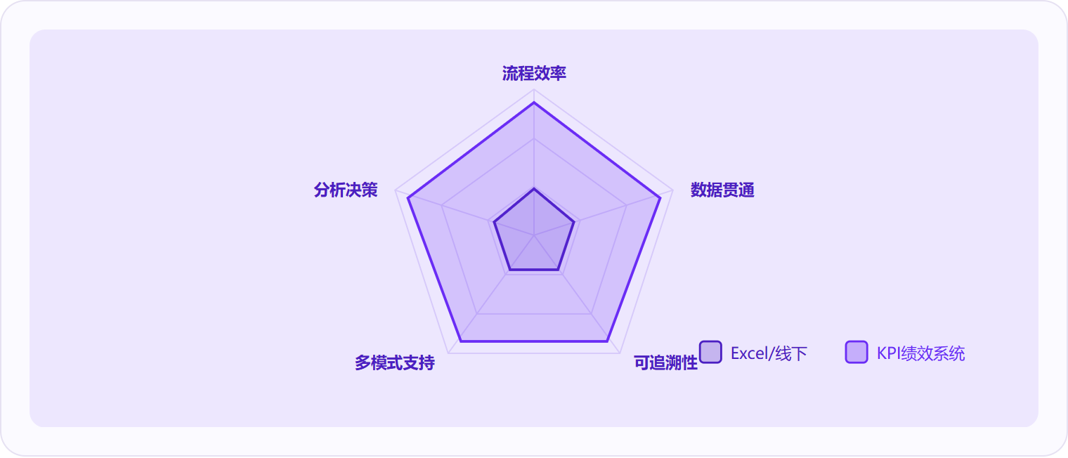 图 3:在流程效率、数据贯通、可追溯性、多模式支持和分析决策五个维度上,KPI绩效管理系统全面优于Excel和线下流程。