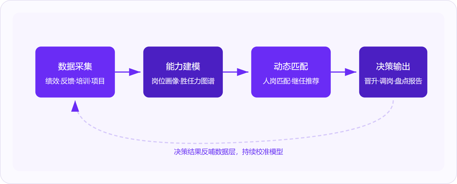 图 1：人才管理系统通过「采集→建模→匹配→输出」四步循环运转，决策结果反哺数据层形成越用越准的飞轮效应。