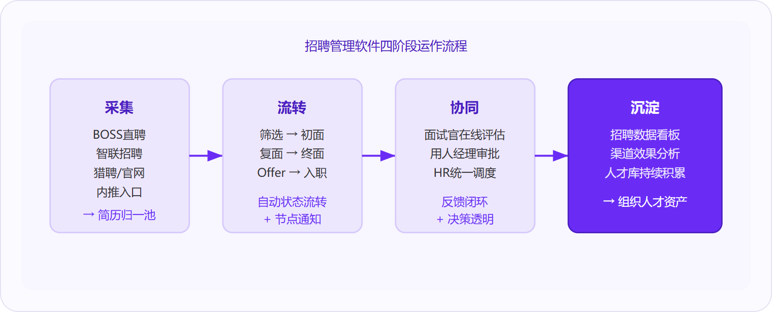 图 1：招聘管理软件通过"采集—流转—协同—沉淀"四阶段，将分散的招聘动作串联为可追溯的数据链条，最终形成企业可复用的人才资产。
