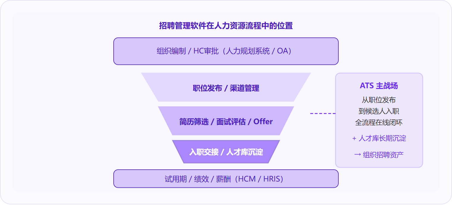 图 2：招聘管理软件（ATS）聚焦"人才获取"阶段——从职位发布到入职交接和人才库沉淀，上承HC审批，下接HCM人事管理，是企业招聘数据资产的核心枢纽。