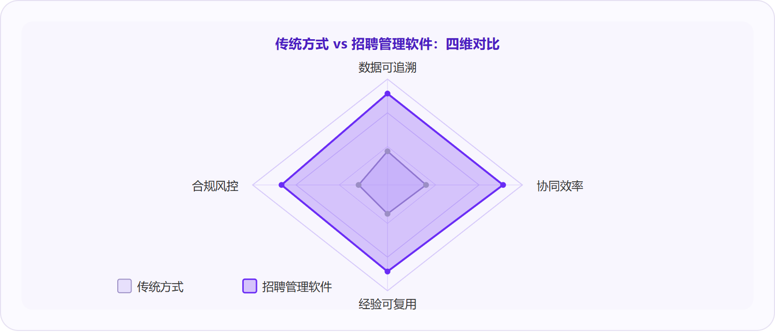 图 3：在数据可追溯、协同效率、经验可复用、合规风控四个维度上，招聘管理软件的能力覆盖面远超传统Excel+邮件组合，差距的本质是数据资产化程度不同。