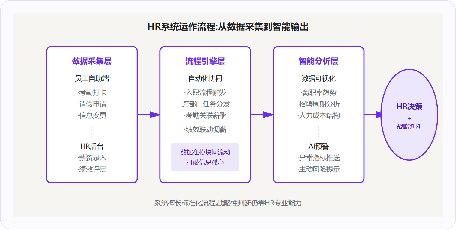 图 1：HR系统通过四层架构将分散数据转化为组织决策依据,但战略判断不可外包给系统。
