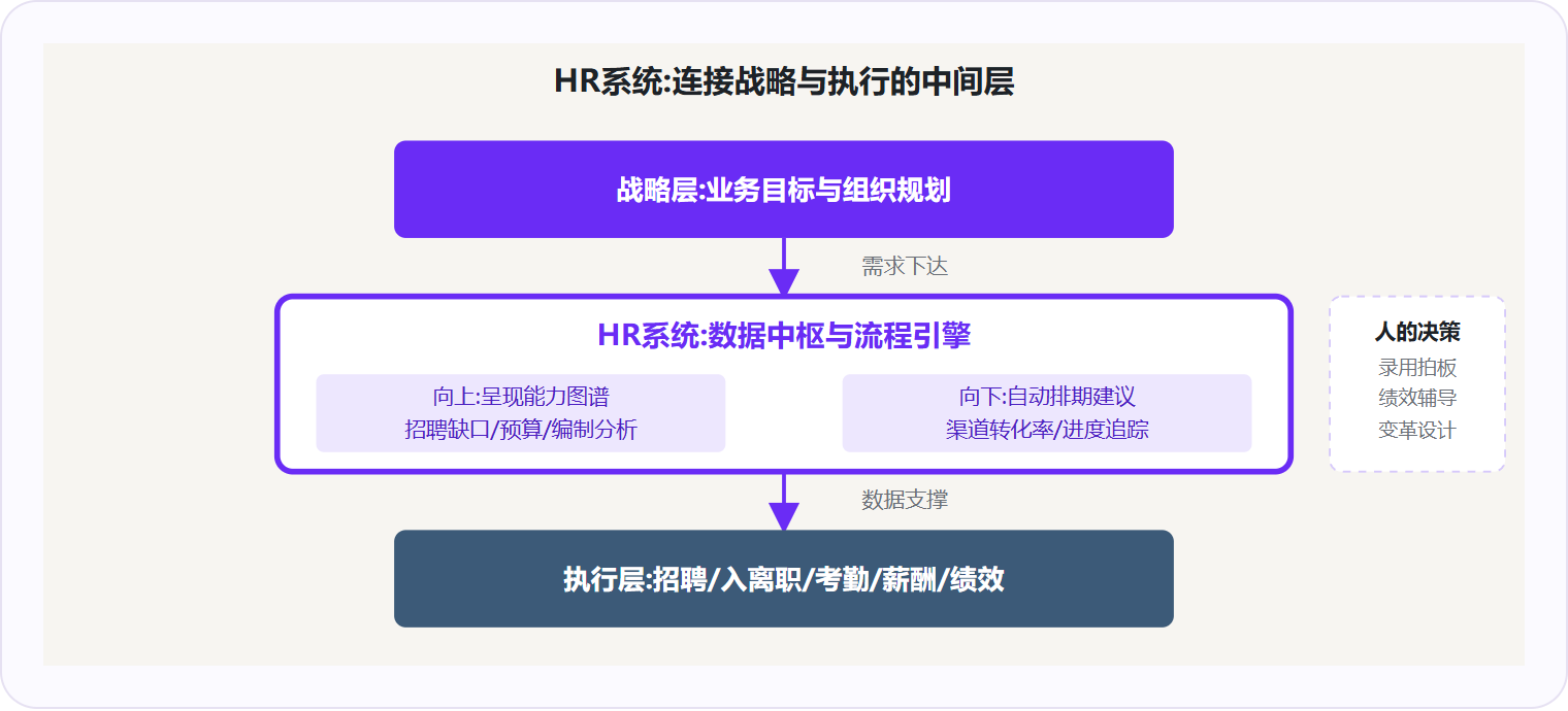 图 2：HR系统承接战略需求并赋能执行层,但录用拍板、绩效辅导等人性化决策必须由HR完成。