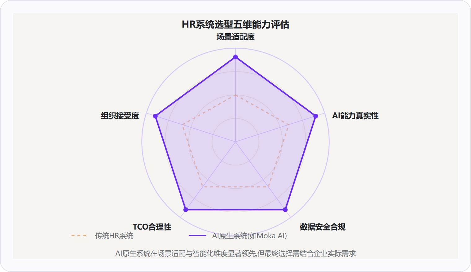 图 3：五维雷达图对比传统与AI原生系统,场景适配度与AI能力真实性是拉开差距的核心维度。