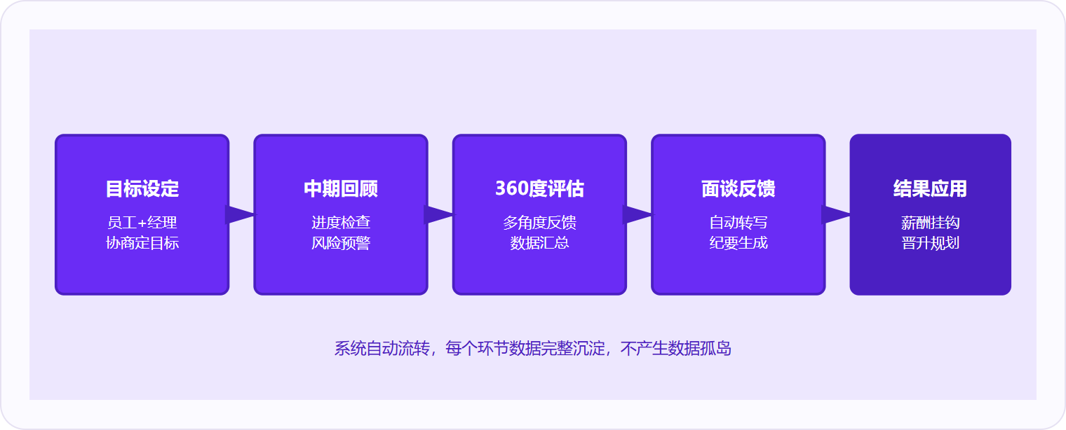 图 1:绩效考核系统的五环节流程确保目标、反馈、决策全链路可追溯,历史数据完整沉淀。