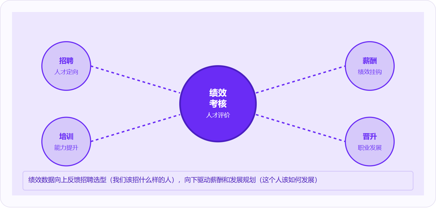 图 2:绩效考核是人才管理的中枢,上连招聘与培训,下连薪酬与晋升,形成完整的人才生命周期闭环。