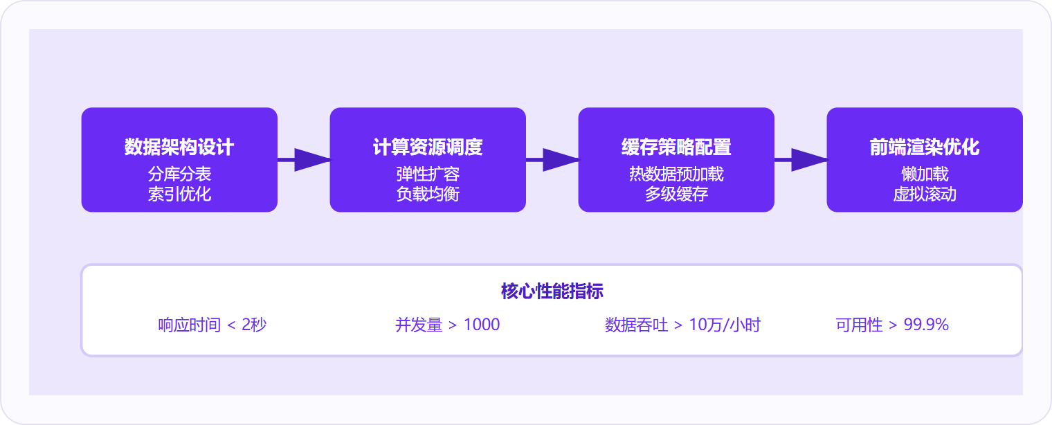 图 1：HR系统性能由数据架构到前端渲染的四层技术链路共同决定，任一环节短板都会拖累整体表现。