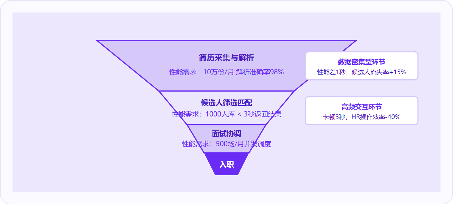 图 2：HR系统性能价值集中在简历解析、候选人匹配等数据密集环节，越往漏斗上层性能要求越高。