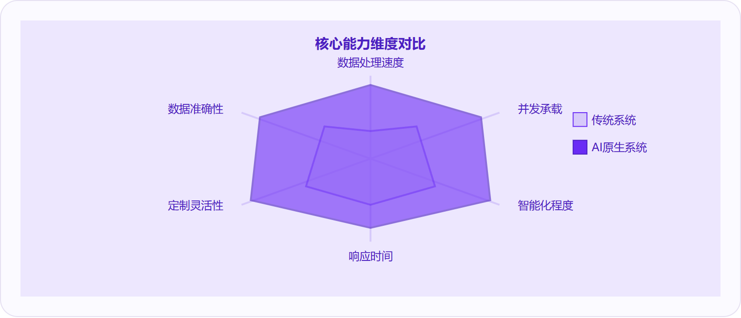 图 3：AI原生HR系统在数据处理速度、智能化程度、响应时间三个维度形成代际优势，而非全面碾压。