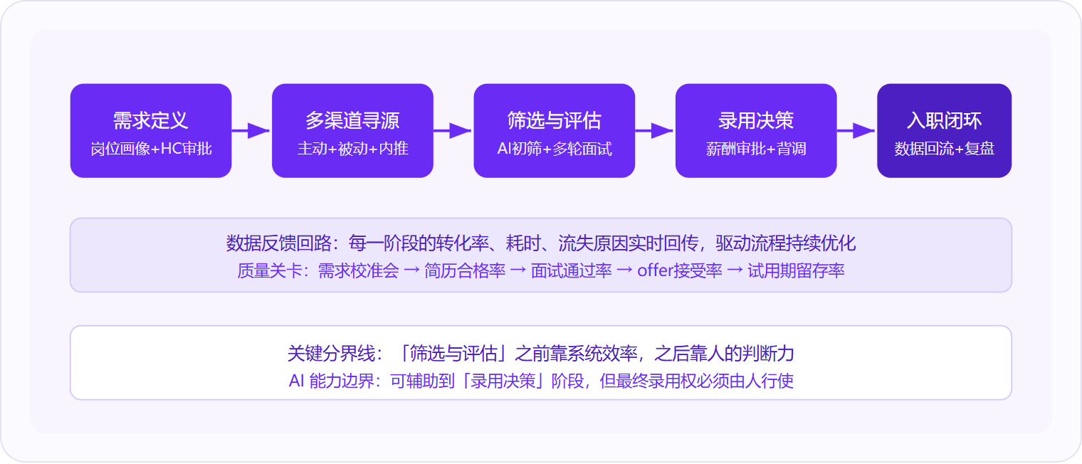 图 1:大型企业招聘是一条五阶段流水线,前三阶段靠系统效率驱动,后两阶段靠人的判断力把关,数据反馈回路贯穿全程。